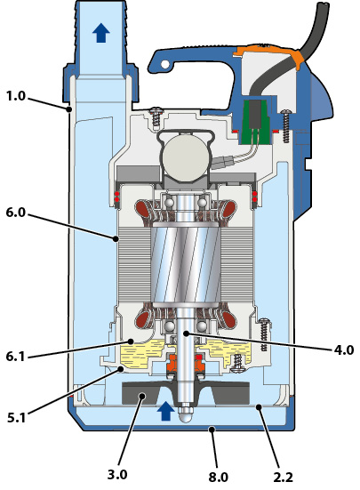 Pompă de top cutaway