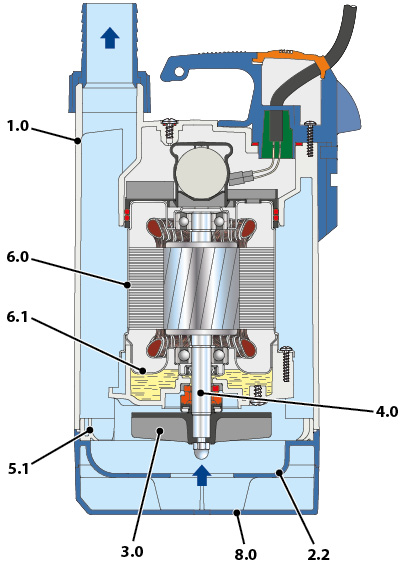 Pompe cutaway TOP